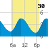 Androscoggin River tide chart for Sunday, April 30, 2023