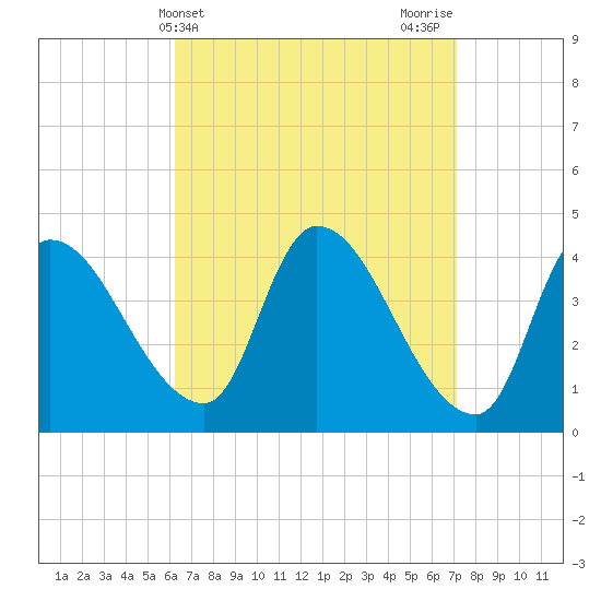 Androscoggin River tide chart for Monday, April 3, 2023