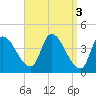 Androscoggin River tide chart for Monday, April 3, 2023