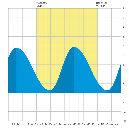 Androscoggin River tide chart for Wednesday, April 5, 2023