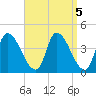 Androscoggin River tide chart for Wednesday, April 5, 2023
