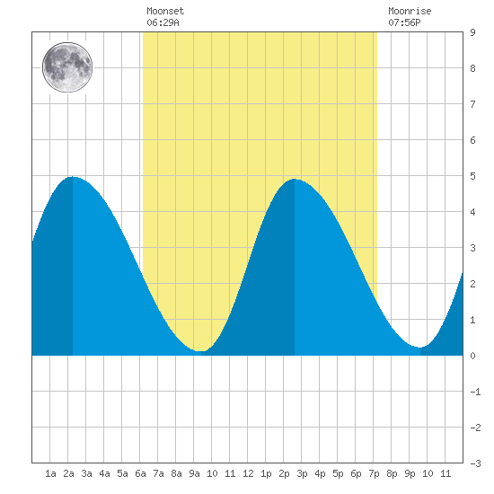 Androscoggin River tide chart for Thursday, April 6, 2023