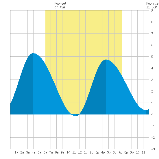 Androscoggin River tide chart for Sunday, April 9, 2023