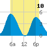 Androscoggin River tide chart for Wednesday, May 10, 2023