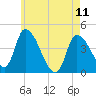Androscoggin River tide chart for Thursday, May 11, 2023
