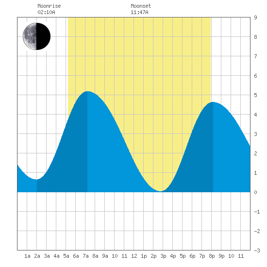 Androscoggin River tide chart for Friday, May 12, 2023