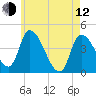 Androscoggin River tide chart for Friday, May 12, 2023