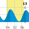 Androscoggin River tide chart for Saturday, May 13, 2023