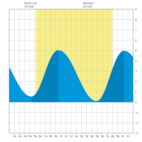 Androscoggin River tide chart for Sunday, May 14, 2023