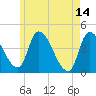 Androscoggin River tide chart for Sunday, May 14, 2023