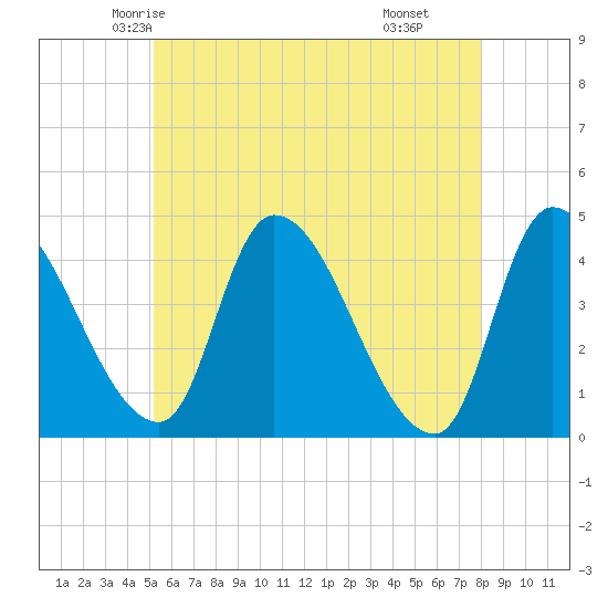 Androscoggin River tide chart for Monday, May 15, 2023