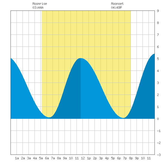 Androscoggin River tide chart for Tuesday, May 16, 2023