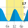 Androscoggin River tide chart for Wednesday, May 17, 2023