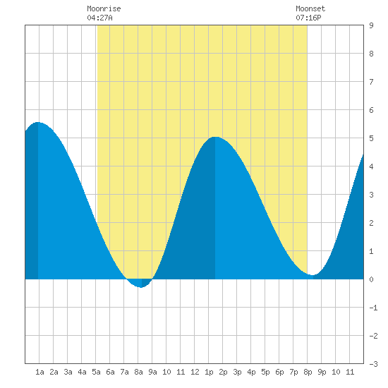 Androscoggin River tide chart for Thursday, May 18, 2023