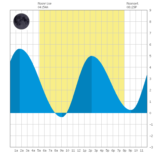 Androscoggin River tide chart for Friday, May 19, 2023