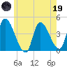 Androscoggin River tide chart for Friday, May 19, 2023