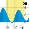 Androscoggin River tide chart for Saturday, May 20, 2023