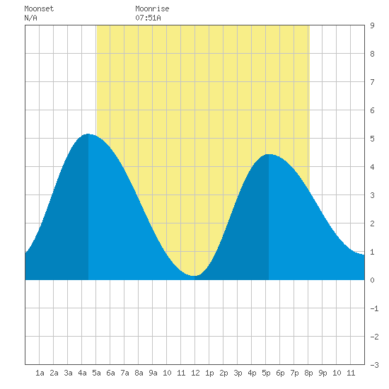 Androscoggin River tide chart for Tuesday, May 23, 2023