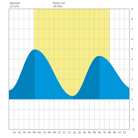 Androscoggin River tide chart for Wednesday, May 24, 2023