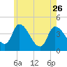 Androscoggin River tide chart for Friday, May 26, 2023