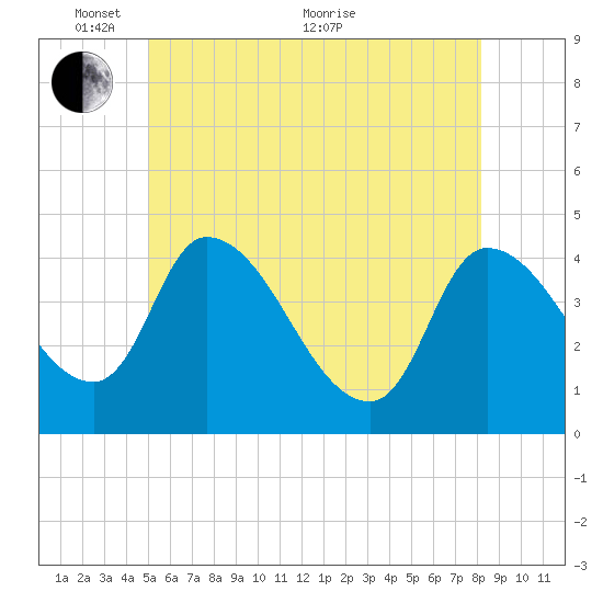 Androscoggin River tide chart for Saturday, May 27, 2023