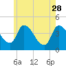 Androscoggin River tide chart for Sunday, May 28, 2023
