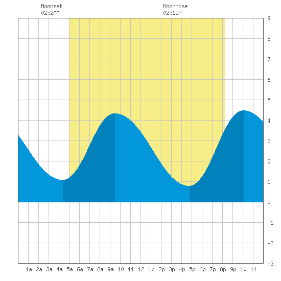 Androscoggin River tide chart for Monday, May 29, 2023