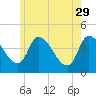 Androscoggin River tide chart for Monday, May 29, 2023