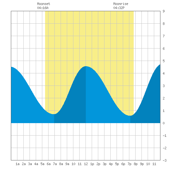 Androscoggin River tide chart for Tuesday, May 2, 2023