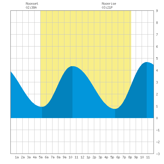 Androscoggin River tide chart for Tuesday, May 30, 2023
