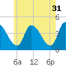 Androscoggin River tide chart for Wednesday, May 31, 2023