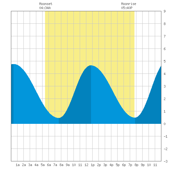 Androscoggin River tide chart for Wednesday, May 3, 2023