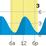 Androscoggin River tide chart for Wednesday, May 3, 2023