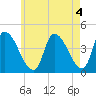 Androscoggin River tide chart for Thursday, May 4, 2023
