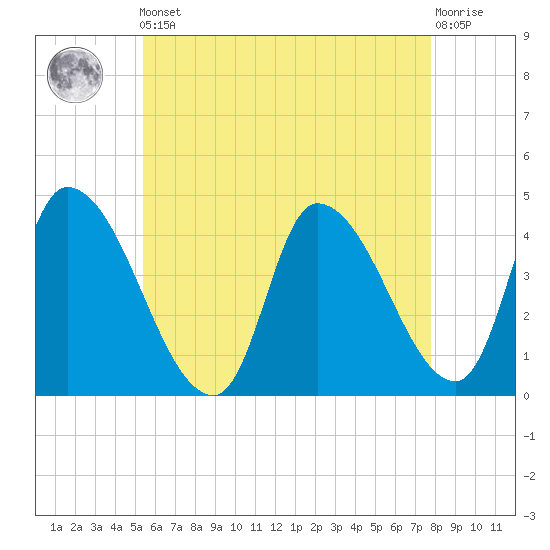 Androscoggin River tide chart for Friday, May 5, 2023