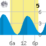 Androscoggin River tide chart for Friday, May 5, 2023