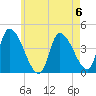 Androscoggin River tide chart for Saturday, May 6, 2023