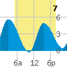 Androscoggin River tide chart for Sunday, May 7, 2023
