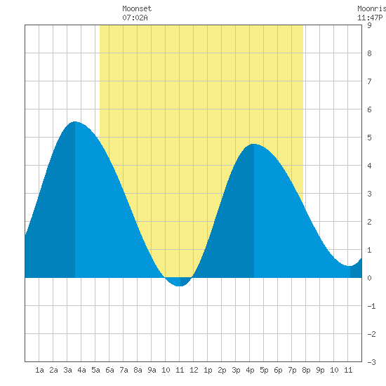 Androscoggin River tide chart for Monday, May 8, 2023