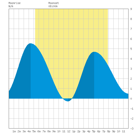 Androscoggin River tide chart for Tuesday, May 9, 2023