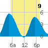 Androscoggin River tide chart for Tuesday, May 9, 2023