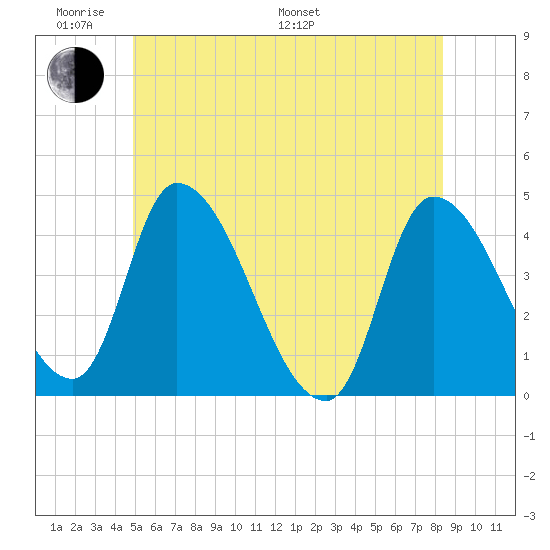 Androscoggin River tide chart for Saturday, June 10, 2023