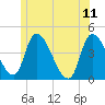Androscoggin River tide chart for Sunday, June 11, 2023