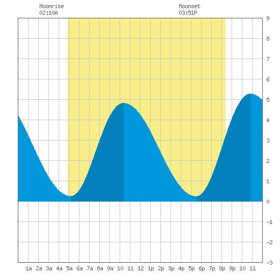 Androscoggin River tide chart for Tuesday, June 13, 2023