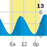 Androscoggin River tide chart for Tuesday, June 13, 2023
