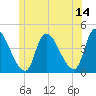 Androscoggin River tide chart for Wednesday, June 14, 2023