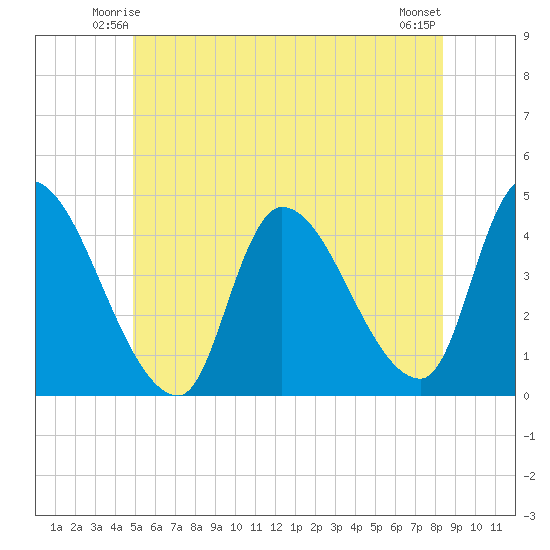 Androscoggin River tide chart for Thursday, June 15, 2023