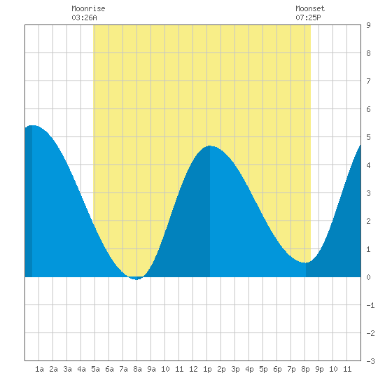Androscoggin River tide chart for Friday, June 16, 2023