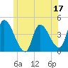 Androscoggin River tide chart for Saturday, June 17, 2023