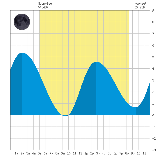 Androscoggin River tide chart for Sunday, June 18, 2023